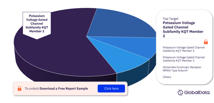 Key Targets in the Tinnitus Pipeline Drugs Market
