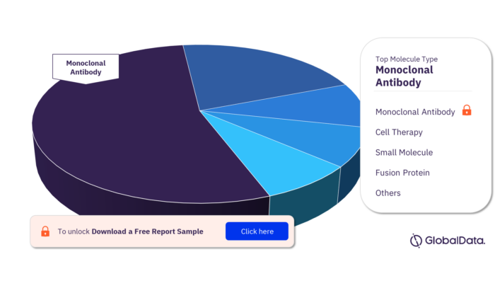 Kidney Transplant Rejection Pipeline Products Market Analysis by Molecule Types