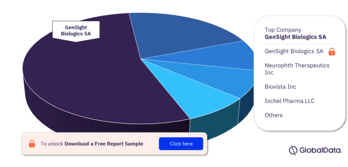 LHON Pipeline Drugs Market, by Companies