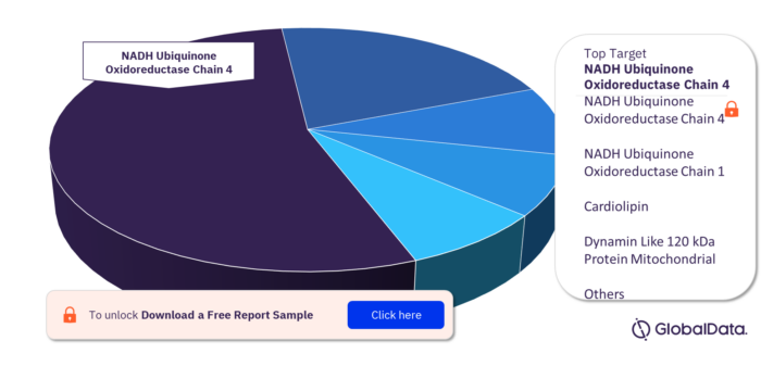 LHON Pipeline Drugs Market, by Key Targets