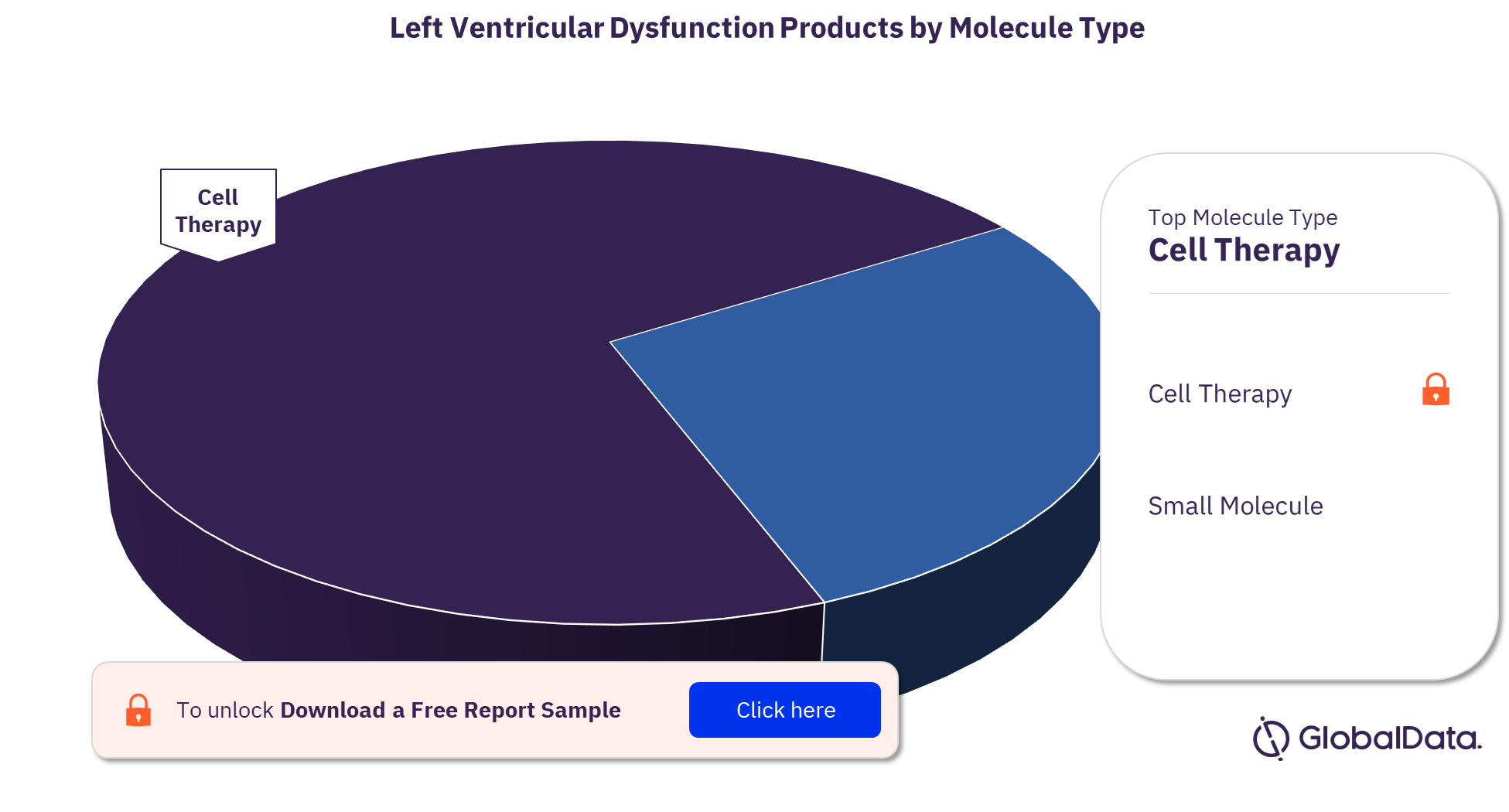 Left Ventricular Dysfunction Pipeline Products by Molecule Type