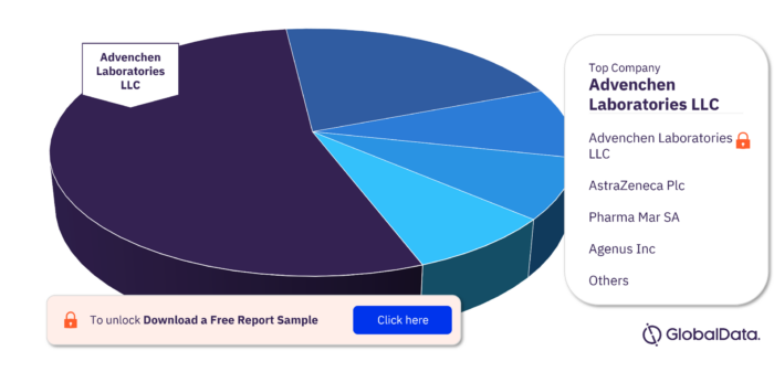 Leiomyosarcoma Pipeline Drugs Market, by Major Companies
