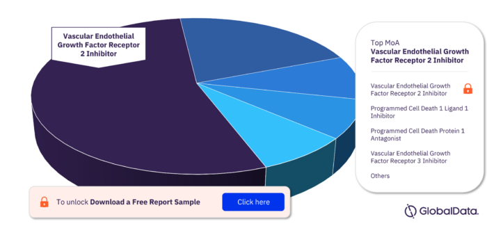 Leiomyosarcoma Pipeline Drugs Market, by MoA