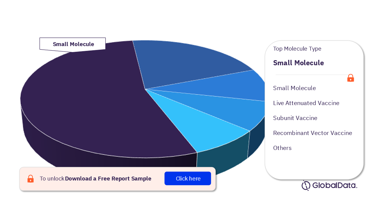 Leishmaniasis Pipeline Drugs Market Analysis, by Molecule Types