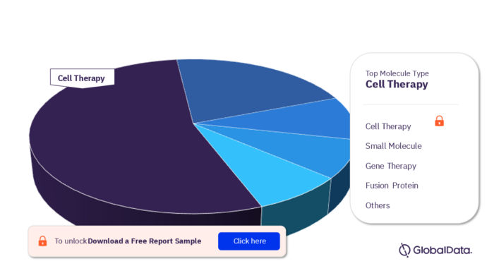 Liver Transplant Rejection Pipeline Products Market Analysis by Molecule Types