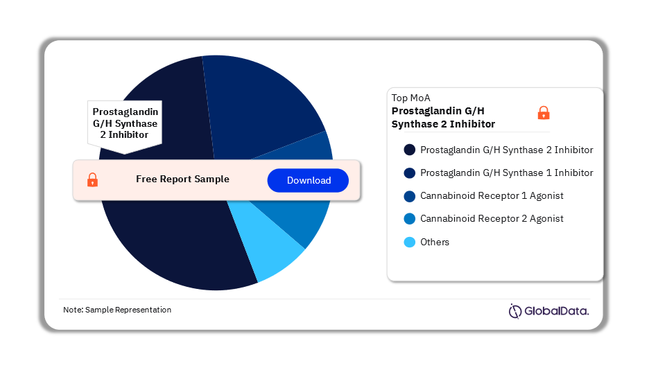 Low Back Pain Drugs in Development Market Analysis, by Mechanisms of Action, 2022 (%)