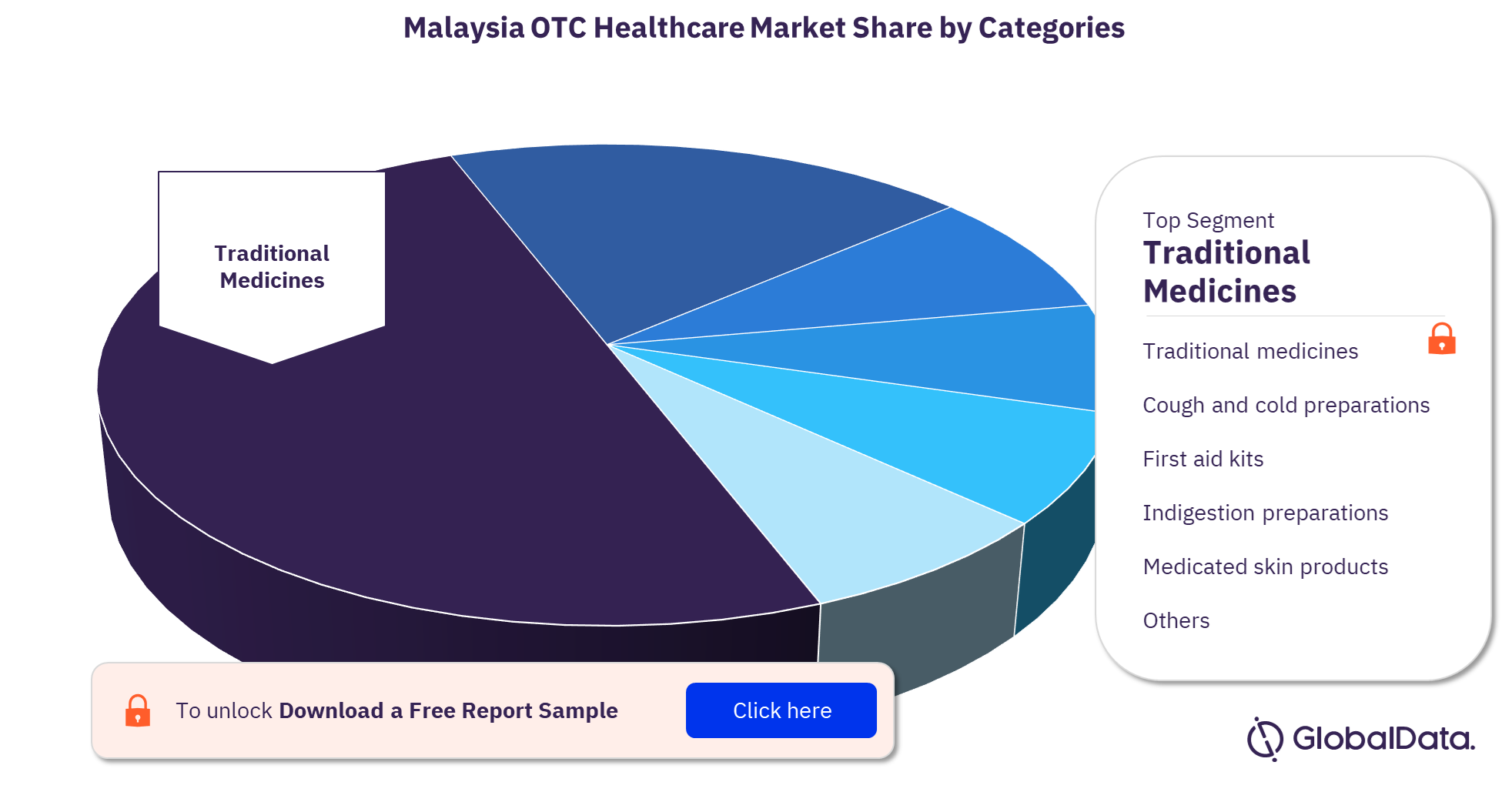 Malaysia OTC healthcare market, by key categories