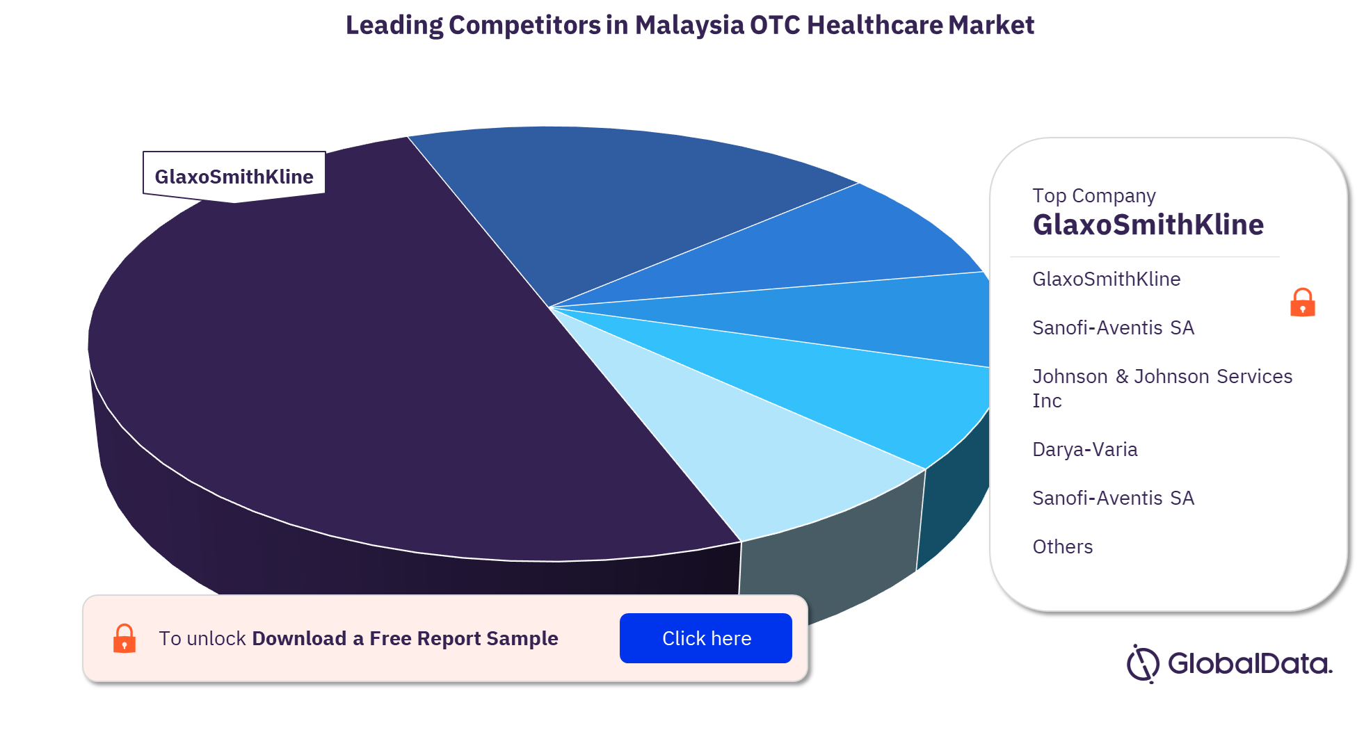 Malaysia OTC healthcare market, by key competitors