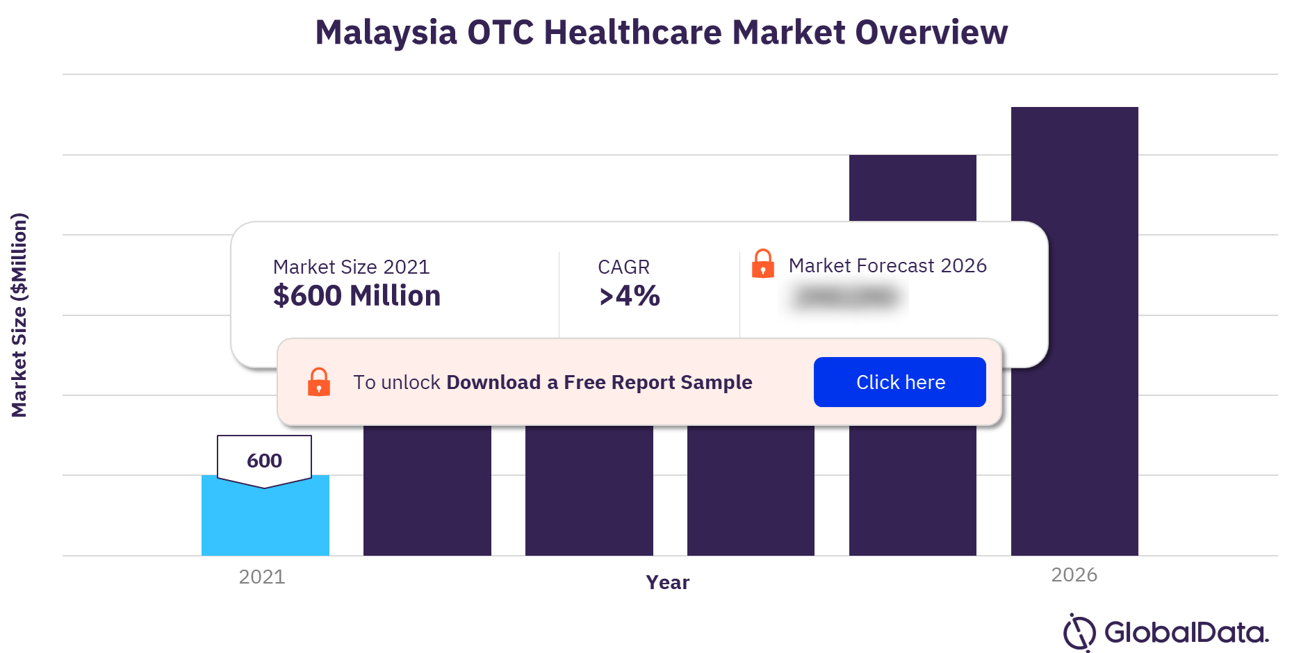 Malaysia OTC healthcare market outlook