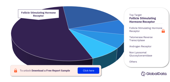 Male Infertility Pipeline Market, by Target