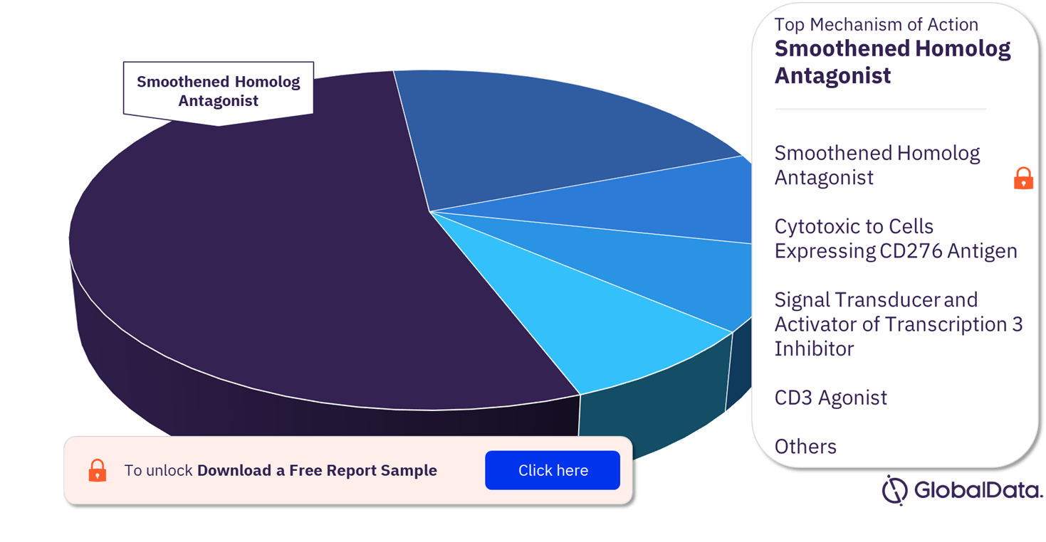 Medulloblastoma Pipeline Drugs Market Analysis, by Mechanisms of Action