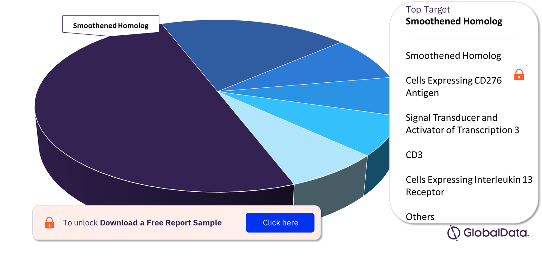 Medulloblastoma Pipeline Drugs Market Analysis, by Targets
