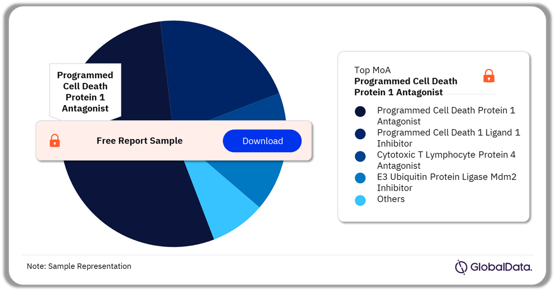 Merkel Cell Carcinoma Pipeline Drugs Market Analysis by Mechanisms of Action