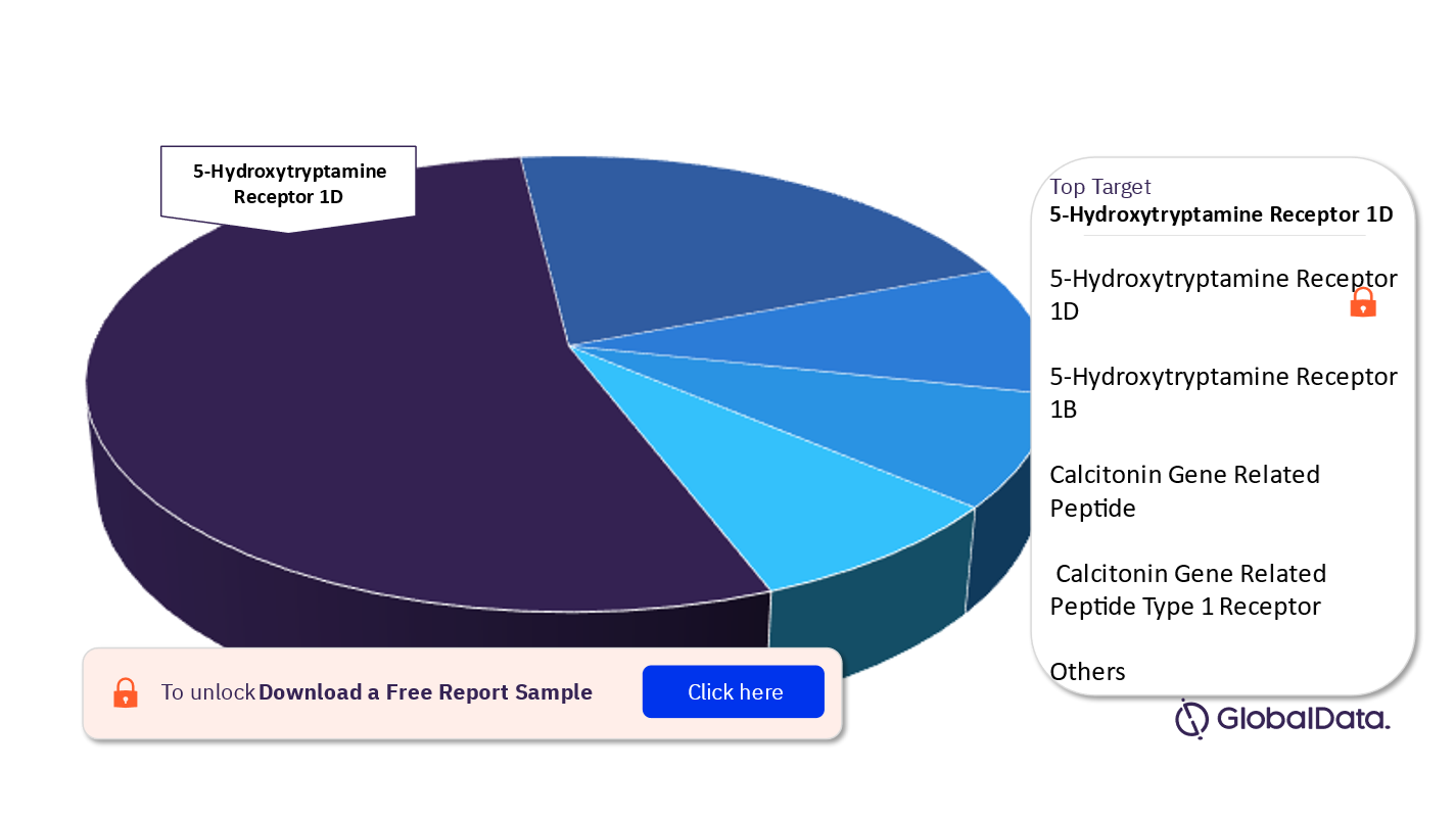 Migraine Pipeline Drugs Market Analysis, by Targets