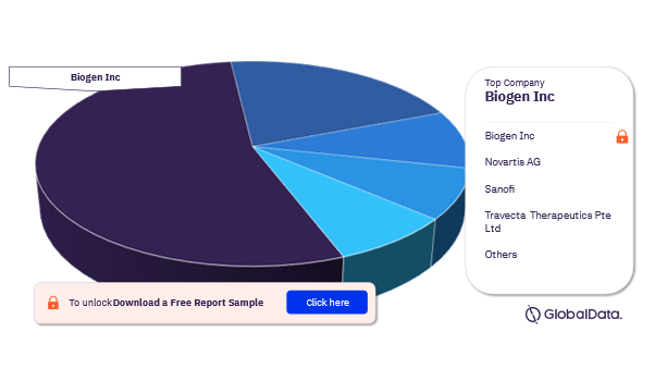 Multiple Sclerosis Drugs Pipeline Drugs Market Analysis, by Companies