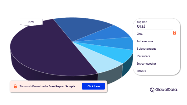 Multiple Sclerosis Drugs Pipeline Drugs Market Analysis, by Routes of Administration