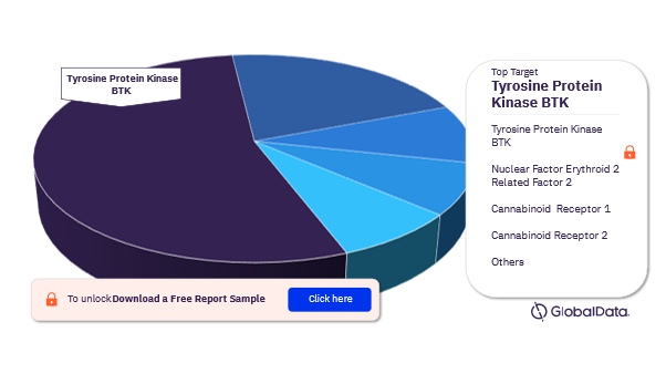 Multiple Sclerosis Drugs Pipeline Drugs Market Analysis, by Targets