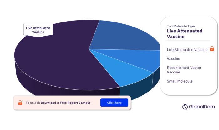 Mumps Pipeline Products Market Analysis by Molecule Type