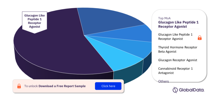 NAFLD Pipeline Drugs Market, by MoA