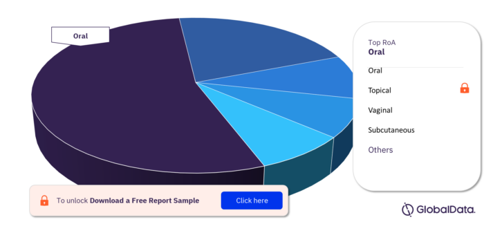 NAFLD Pipeline Drugs Market, by RoA