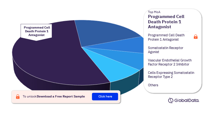 Neuroendocrine Tumors Pipeline Drugs Market Analysis by Mechanisms of Action