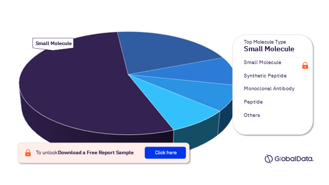 Neuroendocrine Tumors Pipeline Drugs Market Analysis by Molecule Types
