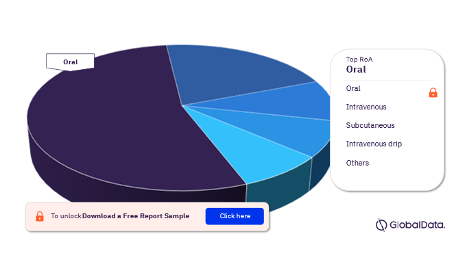 Neuroendocrine Tumors Pipeline Drugs Market Analysis by Routes of Administration