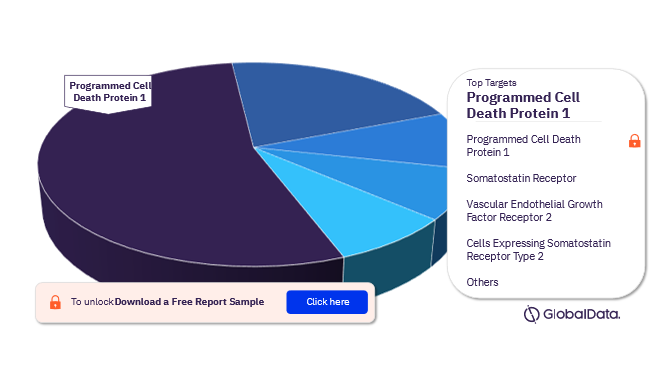 Neuroendocrine Tumors Pipeline Drugs Market Analysis by Targets