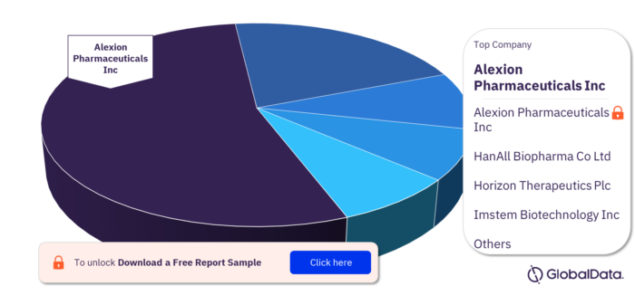 Neuromyelitis Optica Pipeline Drugs Market, by Companies