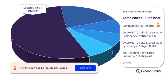 Neuromyelitis Optica Pipeline Drugs Market, by Mechanisms of Action