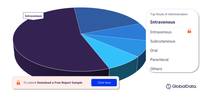 Neuromyelitis Optica Pipeline Drugs Market, by Routes of Administration