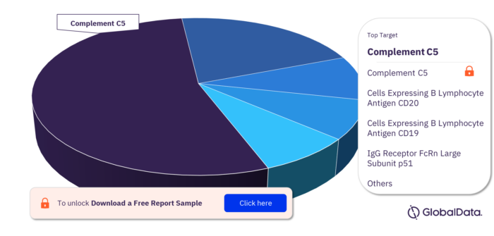 Neuromyelitis Optica Pipeline Drugs Market, by Targets