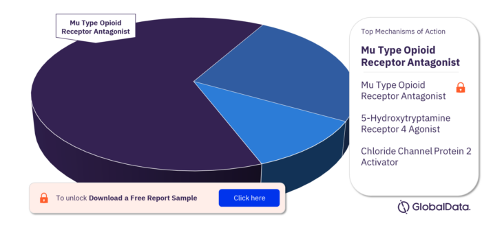 OIC pipeline drugs market, by mechanisms of action