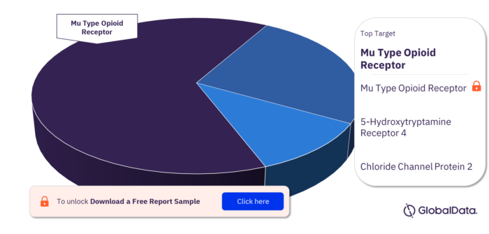 OIC pipeline drugs market, by targets