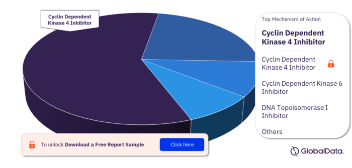 Oligodendroglioma Pipeline Drugs Market, by Mechanism of Actions