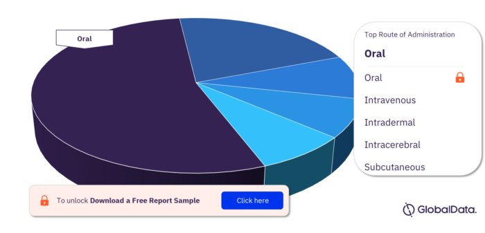Oligodendroglioma Pipeline Drugs Market, by Routes of Administration