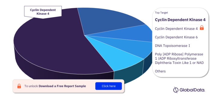 Oligodendroglioma Pipeline Drugs Market, by Targets