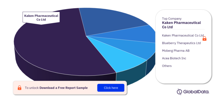 Onychomycosis Pipeline Market, by Companies