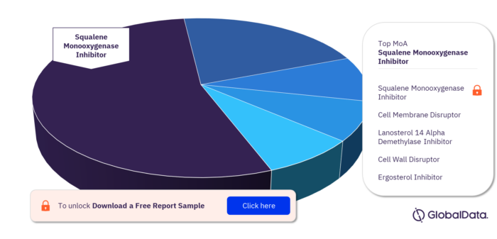 Onychomycosis Pipeline Market, by MoA