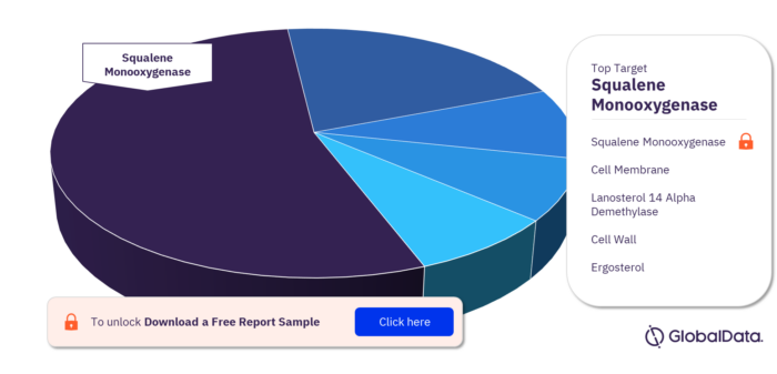 Onychomycosis Pipeline Market, by Targets