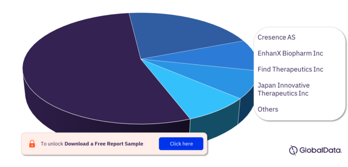Optic Neuritis Pipeline Drugs Market Analysis, by Companies