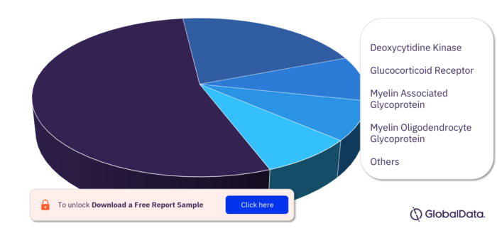 Optic Neuritis Pipeline Drugs Market Analysis, by Targets