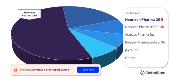Optic Neuropathy Pipeline Drugs Market, by Key Companies