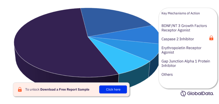 Optic Neuropathy Pipeline Drugs Market, by Mechanisms of Action