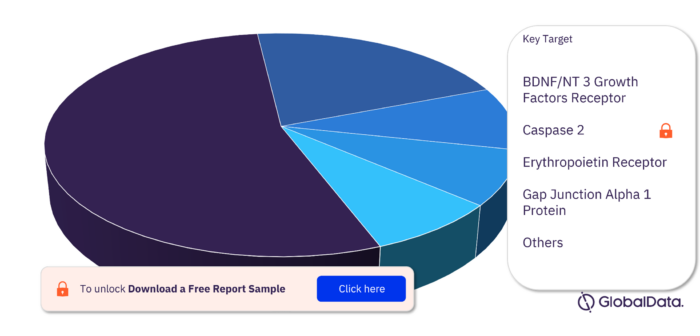 Optic Neuropathy Pipeline Drugs Market, by Targets