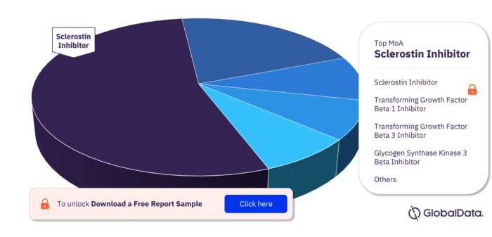 Osteogenesis Imperfecta Pipeline Drugs Market, by MoA