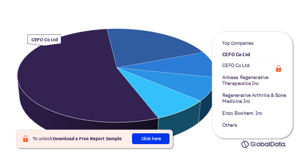 Osteonecrosis Pipeline Drugs Market Analysis, by Companies