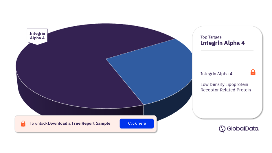 Osteonecrosis Pipeline Drugs Market Analysis, by Targets