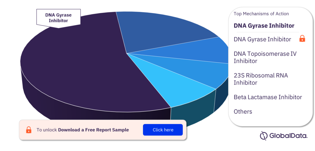 Otitis Media pipeline drugs market, by mechanisms of action