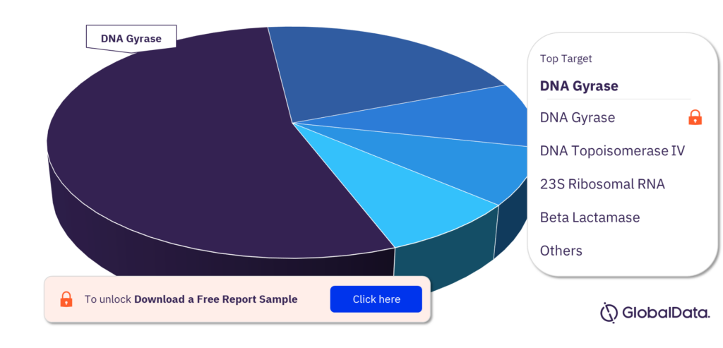 Otitis Media pipeline drugs market, by targets